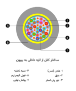 کابل هوایی ساده (AC) - تصویر 2