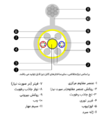 کابل نوری خشک مهاردار هوایی تک روکشه (OSSC) - تصویر 2