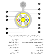 کابل نوری ژله فیلد مهاردار هوایی تک روکشه (OSSC) - تصویر 2