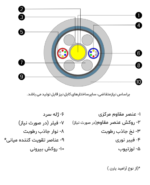 کابل ADSS - تصویر 2