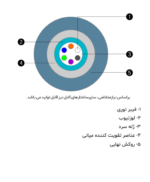 کابل نوری با تیوپ مرکزی (OFC) - تصویر 2