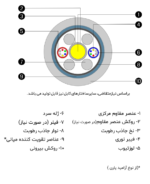 کابل نوری خشک کانالی (OCUC) - تصویر 2