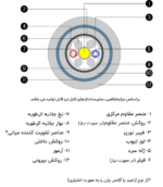 کابل نوری خشک خاکی (OBUC) - تصویر 2
